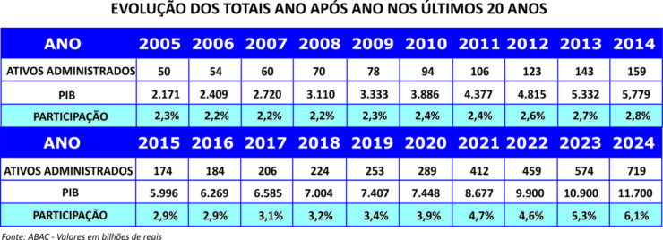 Cresce a participação dos ativos do consórcio no PIB