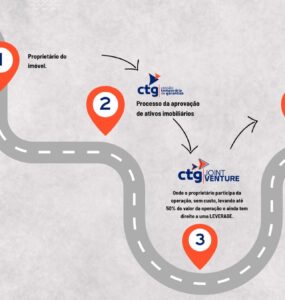 CTG pode ajudar empresas a obter crédito internacional