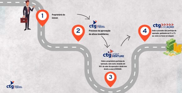 CTG pode ajudar empresas a obter crédito internacional