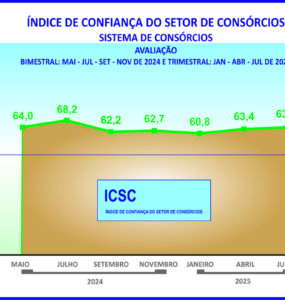 Índice dos consórcios registra ligeira alta de 0,3 ponto