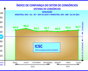 Índice dos consórcios registra ligeira alta de 0,3 ponto