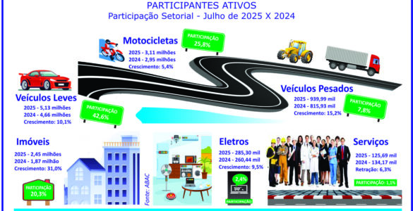 Consórcio bate recorde histórico com 12 mi de participantes