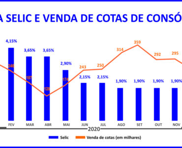Confiança no consórcio atravessa conjunturas econômicas
