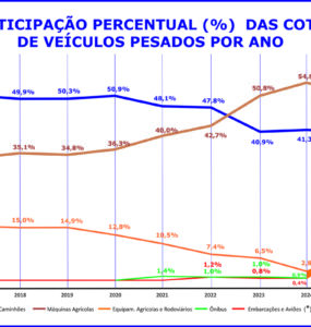 Máquinas agrícolas lideram o consórcio de veículos pesados