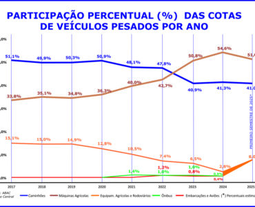 Máquinas agrícolas lideram o consórcio de veículos pesados