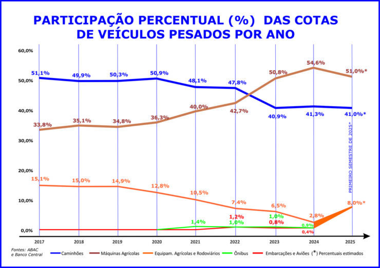 Máquinas agrícolas lideram o consórcio de veículos pesados