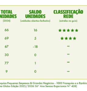 Alimentação saudável impulsiona redes de franquias no Brasil