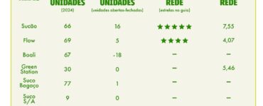 Alimentação saudável impulsiona redes de franquias no Brasil