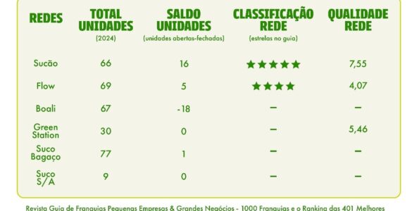Alimentação saudável impulsiona redes de franquias no Brasil