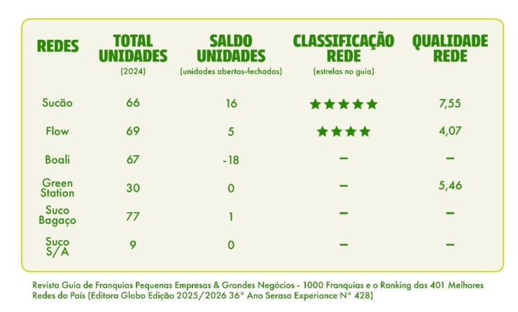 Alimentação saudável impulsiona redes de franquias no Brasil