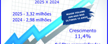 Vendas de consórcios atingem 3,32 milhões de cotas
