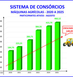 Consórcio de máquinas agrícolas cresce quase 150% em seis anos