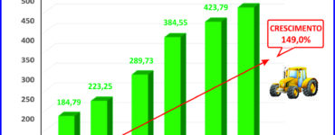 Consórcio de máquinas agrícolas cresce quase 150% em seis anos