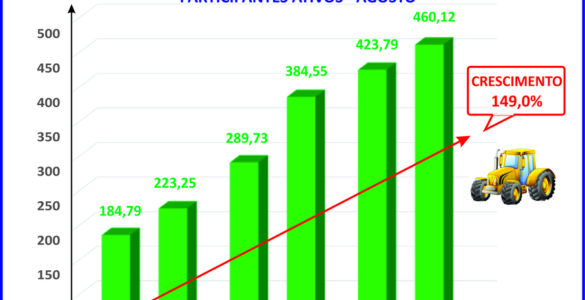 Consórcio de máquinas agrícolas cresce quase 150% em seis anos
