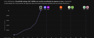 CloudWalk ultrapassa US$ 1,2 bilhão em receita anualizada