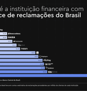 InfinitePay tem o menor índice de reclamações do Brasil