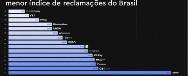 InfinitePay tem o menor índice de reclamações do Brasil