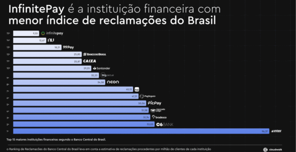 InfinitePay tem o menor índice de reclamações do Brasil