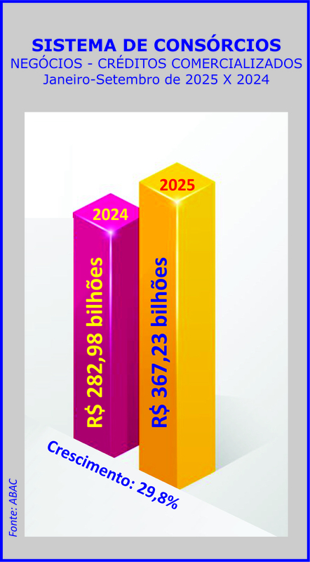 Consórcio: negócios atingem R$ 370 bi com aumento de adesões