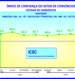 ICSC sinaliza boas perspectivas para os consórcios em 2026