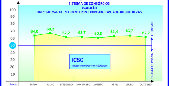 ICSC sinaliza boas perspectivas para os consórcios em 2026