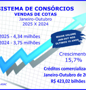 Consórcio quebra recorde de adesões com 4,34 mi até outubro