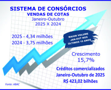Consórcio quebra recorde de adesões com 4,34 mi até outubro