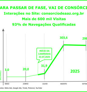 Geração Z mostra interesse pelo consórcio