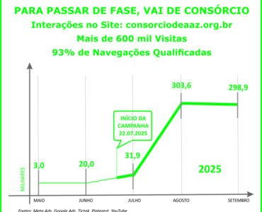 Geração Z mostra interesse pelo consórcio
