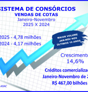 Consórcios superam R$ 467 bi com venda de 4,78 mi de cotas