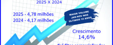 Consórcios superam R$ 467 bi com venda de 4,78 mi de cotas
