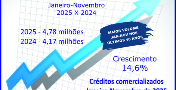 Consórcios superam R$ 467 bi com venda de 4,78 mi de cotas