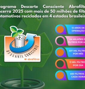 Programa da Abrafiltros recicla mais de 50 milhões de filtros de óleo usados