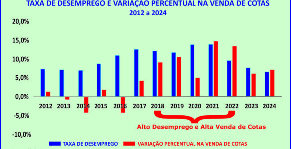 Consórcio mantém crescimento apoiado na renda do brasileiro