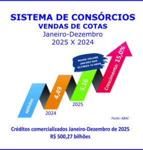 Sistema de consórcios quebra recordes históricos em 2025