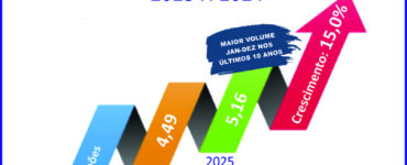 Sistema de consórcios quebra recordes históricos em 2025