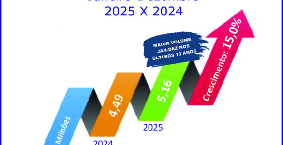 Sistema de consórcios quebra recordes históricos em 2025