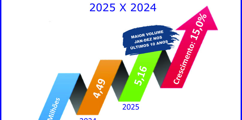 Sistema de consórcios quebra recordes históricos em 2025