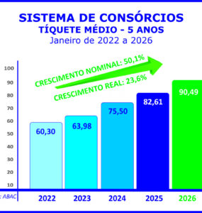 Sistema de consórcios continua em alta no início de 2026