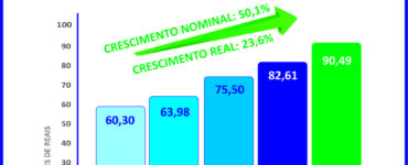 Sistema de consórcios continua em alta no início de 2026