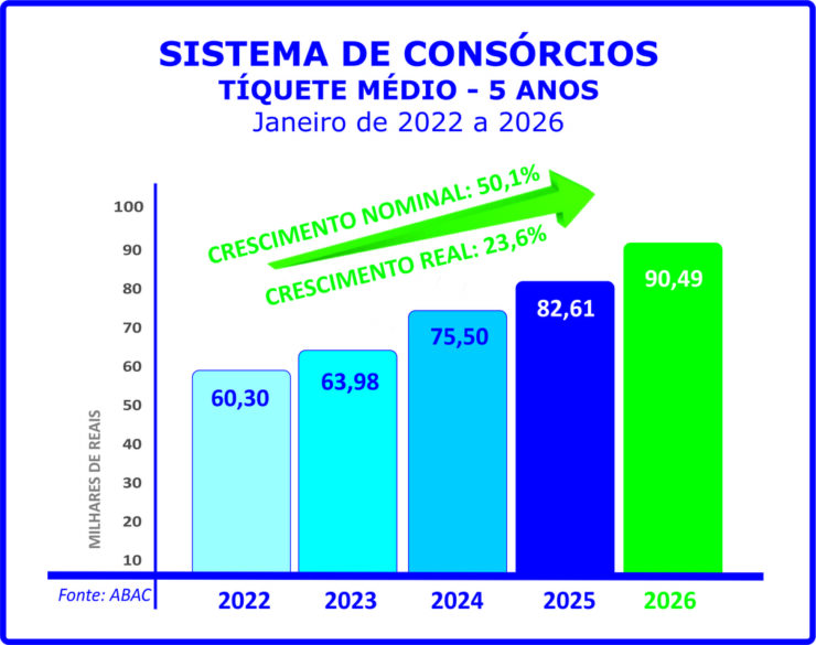 Sistema de consórcios continua em alta no início de 2026