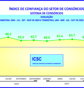 ICSC aponta boas perspectivas para os consórcios