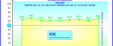 ICSC aponta boas perspectivas para os consórcios