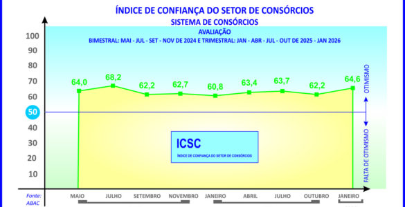 ICSC aponta boas perspectivas para os consórcios