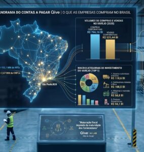 Varejo movimenta mais de R$ 766 bilhões em compras B2B