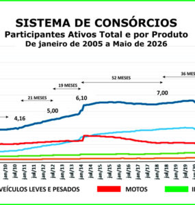 Consórcio supera marca de 13 mi de participantes em maio