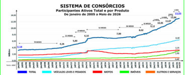 Consórcio supera marca de 13 mi de participantes em maio