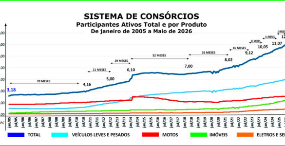 Consórcio supera marca de 13 mi de participantes em maio