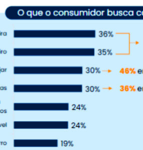 Consórcio cresce como investimento patrimonial e financeiro