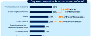 Consórcio cresce como investimento patrimonial e financeiro